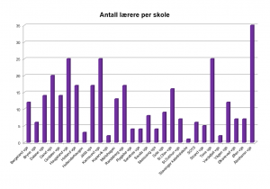 antall pr skole